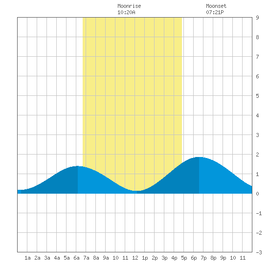 Snow Hill tide chart for Thursday, November 16, 2023