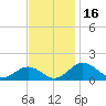 Snow Hill tide chart for Thursday, November 16, 2023