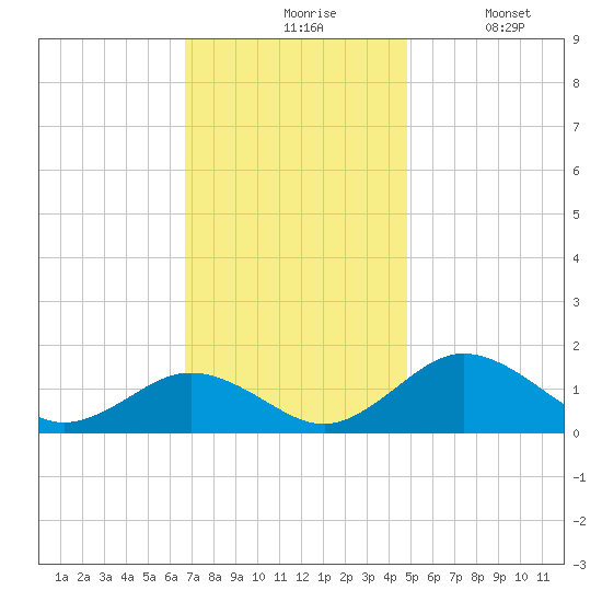 Snow Hill tide chart for Friday, November 17, 2023
