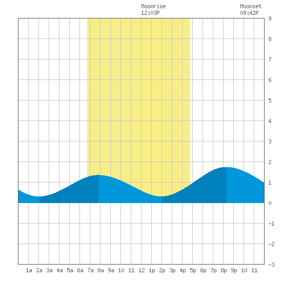 Snow Hill tide chart for Saturday, November 18, 2023