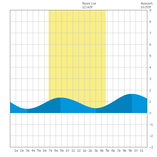 Snow Hill tide chart for Sunday, November 19, 2023