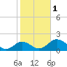 Snow Hill tide chart for Wednesday, November 1, 2023