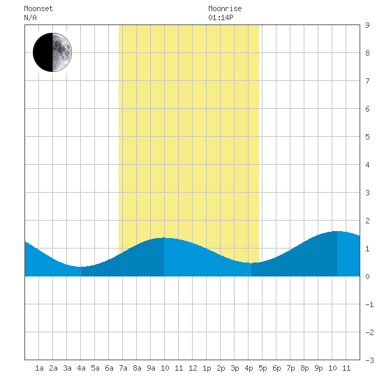 Snow Hill tide chart for Monday, November 20, 2023
