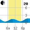 Snow Hill tide chart for Monday, November 20, 2023