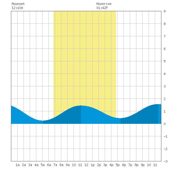 Snow Hill tide chart for Tuesday, November 21, 2023