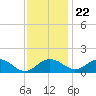 Snow Hill tide chart for Wednesday, November 22, 2023