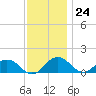 Snow Hill tide chart for Friday, November 24, 2023