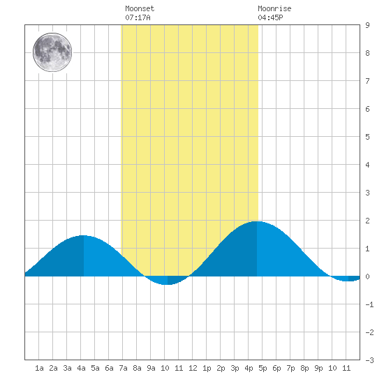 Snow Hill tide chart for Monday, November 27, 2023