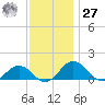 Snow Hill tide chart for Monday, November 27, 2023
