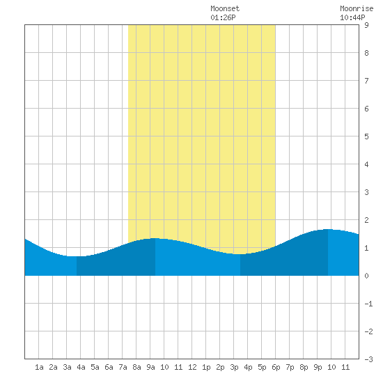 Snow Hill tide chart for Friday, November 3, 2023