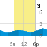 Snow Hill tide chart for Friday, November 3, 2023
