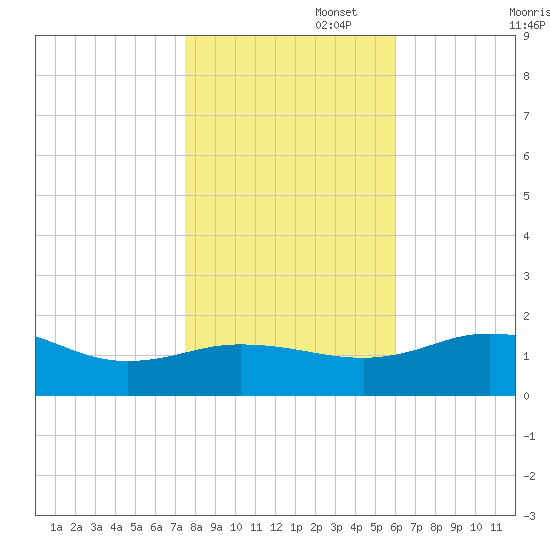 Snow Hill tide chart for Saturday, November 4, 2023