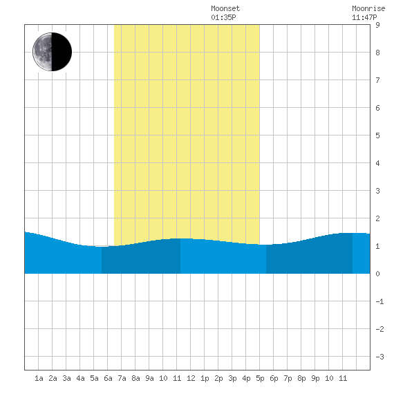 Snow Hill tide chart for Sunday, November 5, 2023
