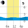 Snow Hill tide chart for Sunday, November 5, 2023
