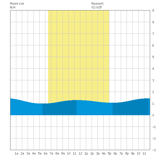 Snow Hill tide chart for Monday, November 6, 2023