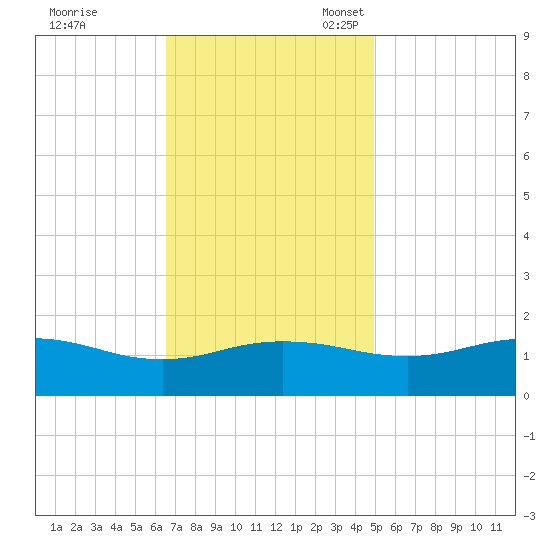 Snow Hill tide chart for Tuesday, November 7, 2023