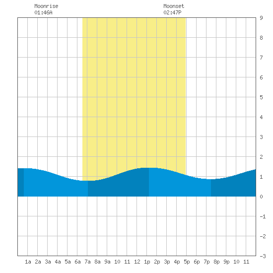 Snow Hill tide chart for Wednesday, November 8, 2023