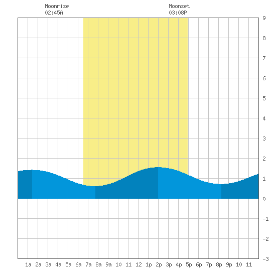 Snow Hill tide chart for Thursday, November 9, 2023
