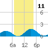 Snow Hill tide chart for Monday, December 11, 2023
