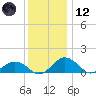 Snow Hill tide chart for Tuesday, December 12, 2023