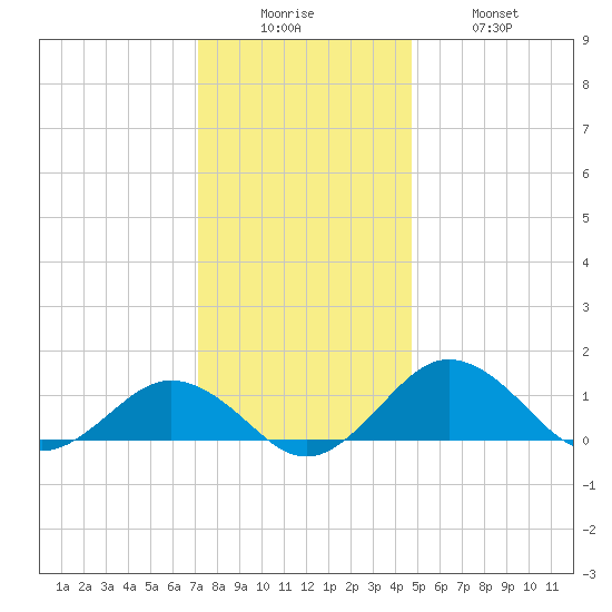 Snow Hill tide chart for Friday, December 15, 2023