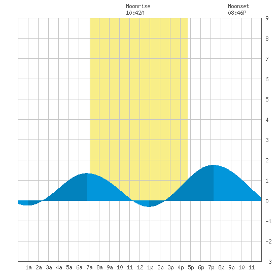 Snow Hill tide chart for Saturday, December 16, 2023