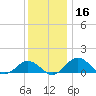 Snow Hill tide chart for Saturday, December 16, 2023