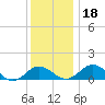 Snow Hill tide chart for Monday, December 18, 2023