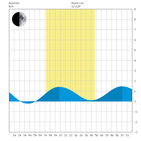 Snow Hill tide chart for Tuesday, December 19, 2023