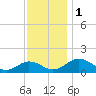 Snow Hill tide chart for Friday, December 1, 2023