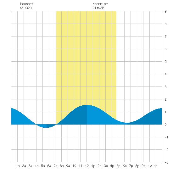 Snow Hill tide chart for Thursday, December 21, 2023