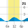 Snow Hill tide chart for Thursday, December 21, 2023