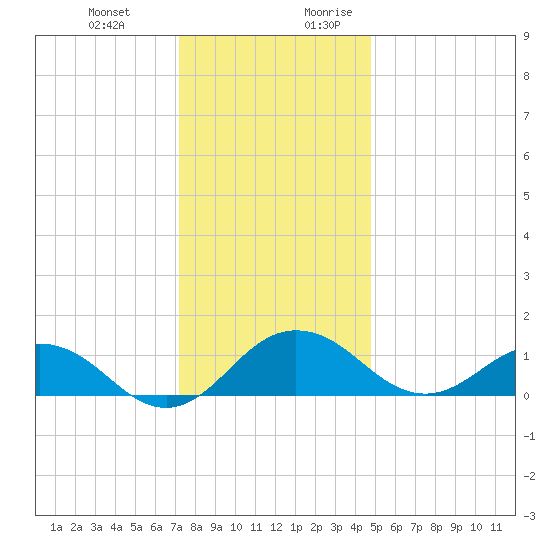 Snow Hill tide chart for Friday, December 22, 2023