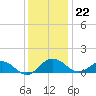 Snow Hill tide chart for Friday, December 22, 2023