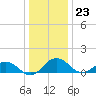 Snow Hill tide chart for Saturday, December 23, 2023