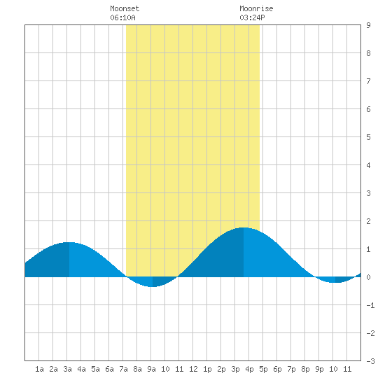 Snow Hill tide chart for Monday, December 25, 2023