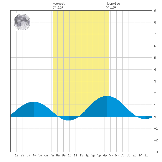 Snow Hill tide chart for Tuesday, December 26, 2023