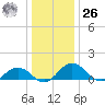 Snow Hill tide chart for Tuesday, December 26, 2023