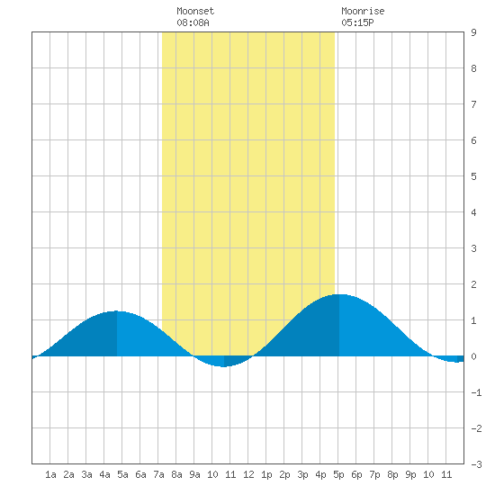 Snow Hill tide chart for Wednesday, December 27, 2023