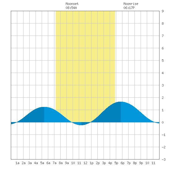 Snow Hill tide chart for Thursday, December 28, 2023
