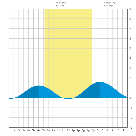 Snow Hill tide chart for Friday, December 29, 2023