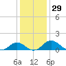 Snow Hill tide chart for Friday, December 29, 2023