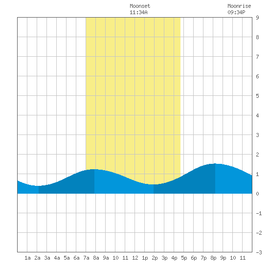 Snow Hill tide chart for Saturday, December 2, 2023