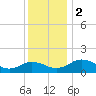 Snow Hill tide chart for Saturday, December 2, 2023