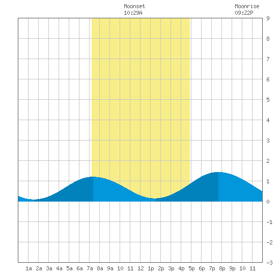 Snow Hill tide chart for Sunday, December 31, 2023