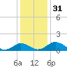 Snow Hill tide chart for Sunday, December 31, 2023
