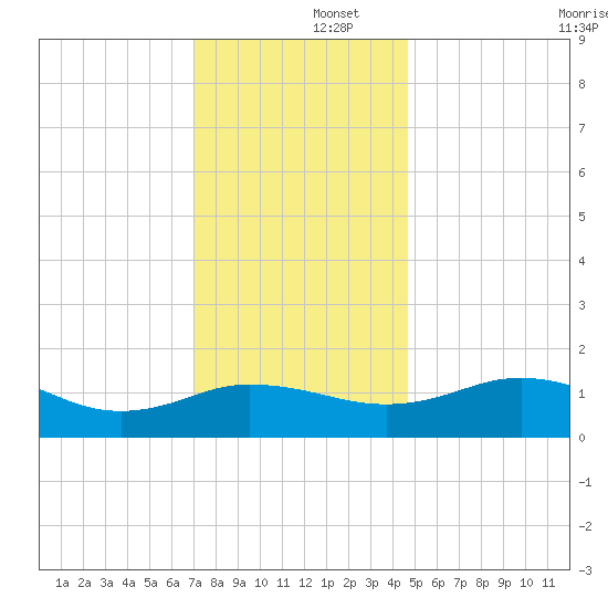 Snow Hill tide chart for Monday, December 4, 2023