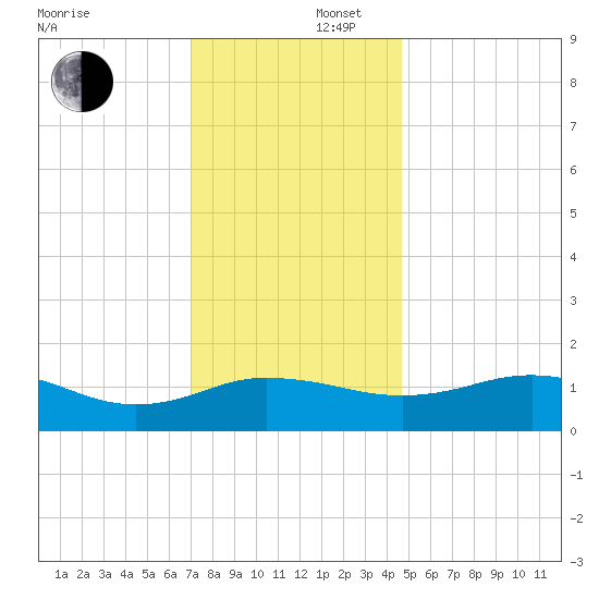Snow Hill tide chart for Tuesday, December 5, 2023
