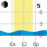 Snow Hill tide chart for Tuesday, December 5, 2023