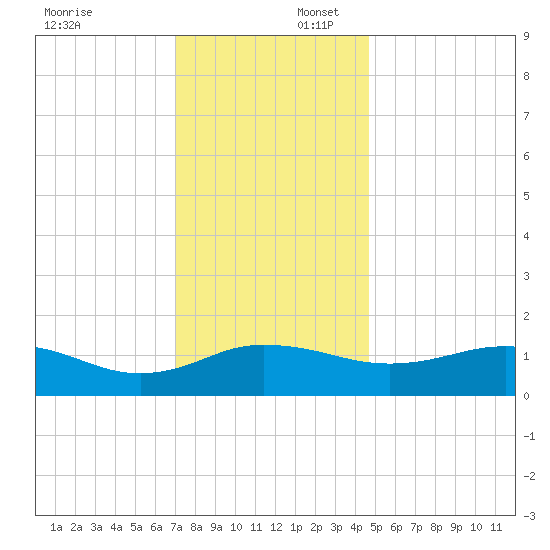 Snow Hill tide chart for Wednesday, December 6, 2023